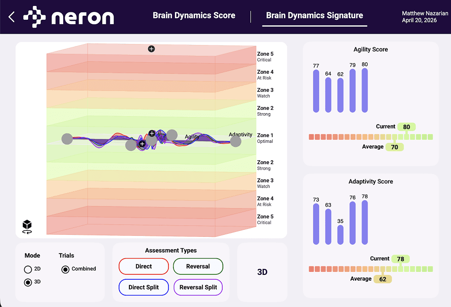 The Brain Dynamics Signature screen before the redesign, with four assessment-type toggles, 2D and 3D mode switches, and separate Agility and Adaptivity bar charts