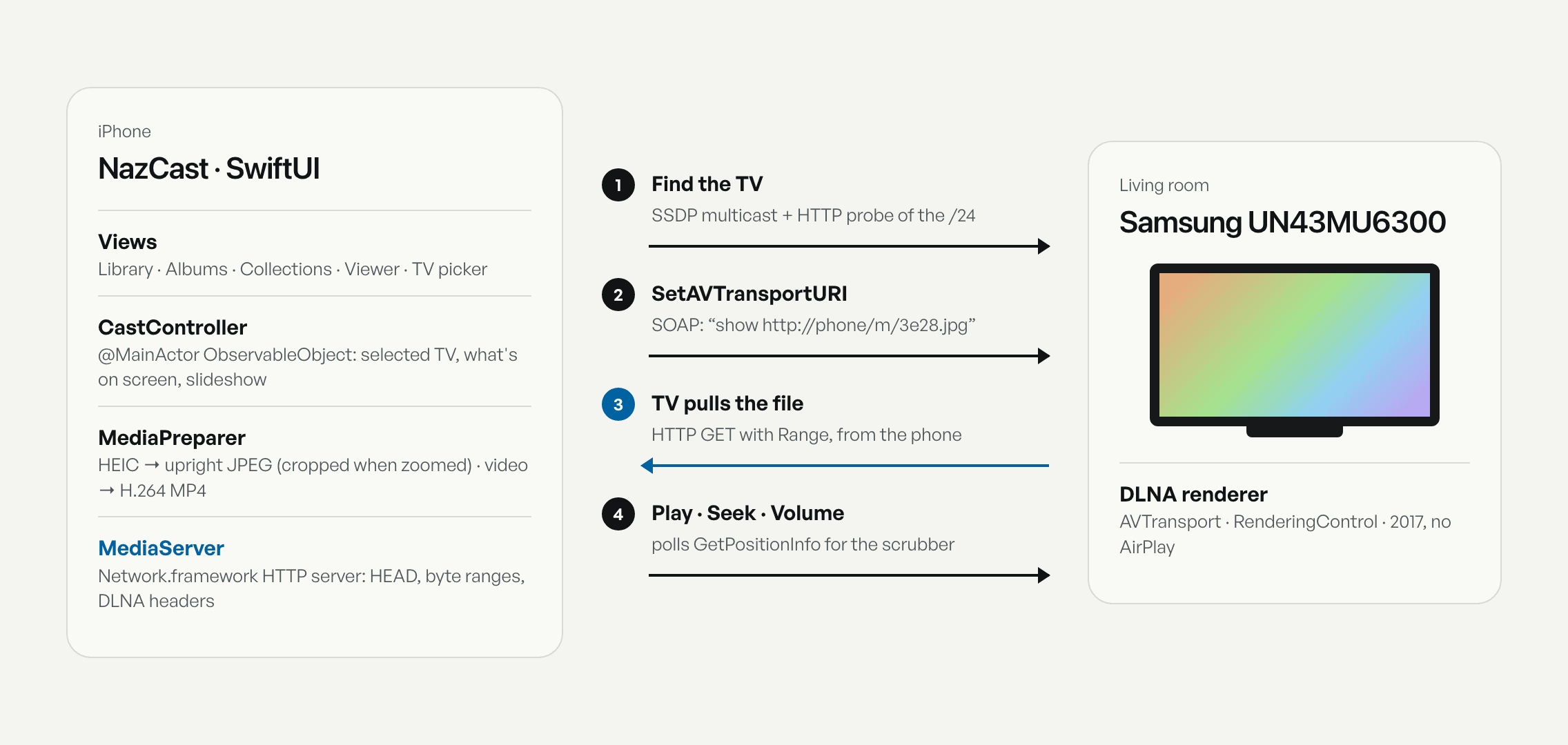 Architecture diagram: the iPhone app's layers (Views, CastController, MediaPreparer, MediaServer) talking to the Samsung DLNA renderer in four steps: find the TV, SetAVTransportURI, the TV pulls the file over HTTP, then play, seek and volume