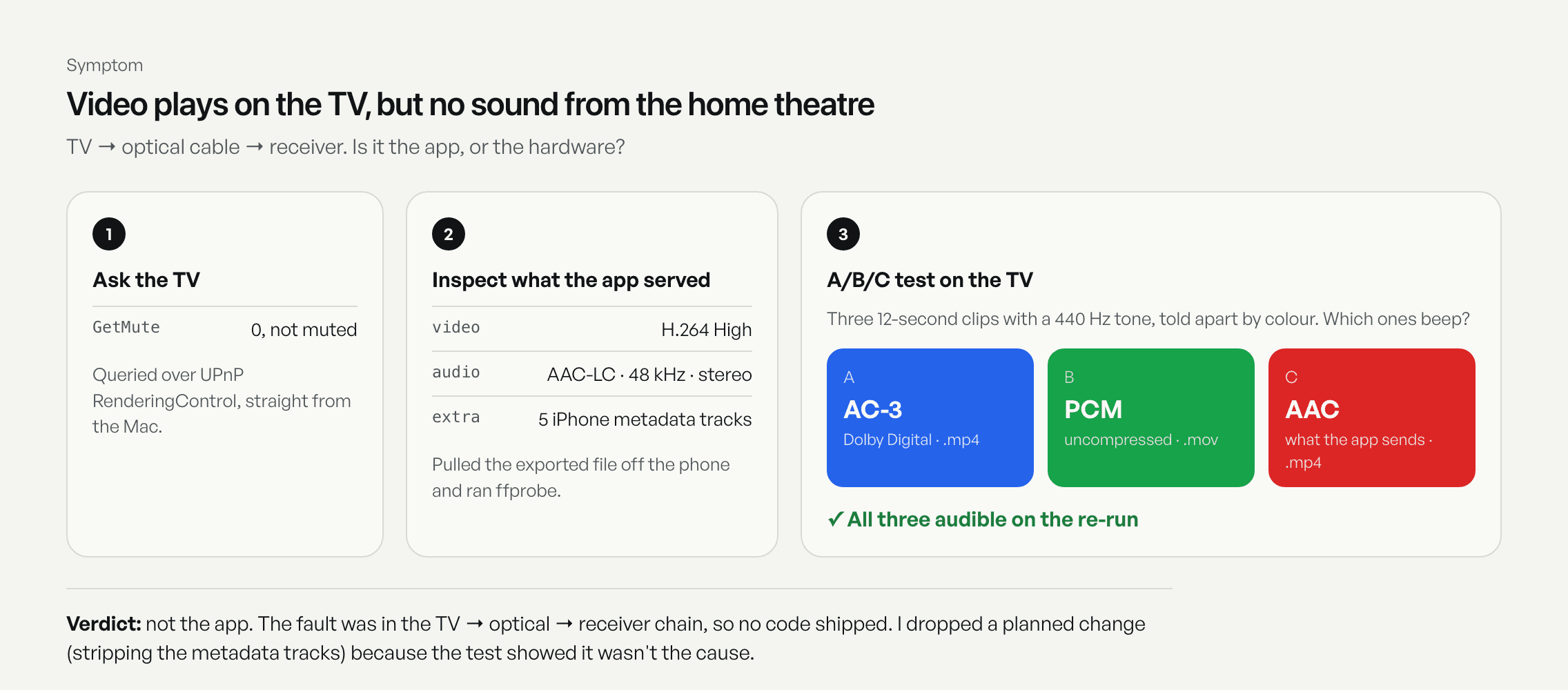Audio troubleshooting: ask the TV for its mute state, inspect the served file's codecs, then an A/B/C test of AC-3, PCM and AAC clips, all audible, so the fault was not in the app