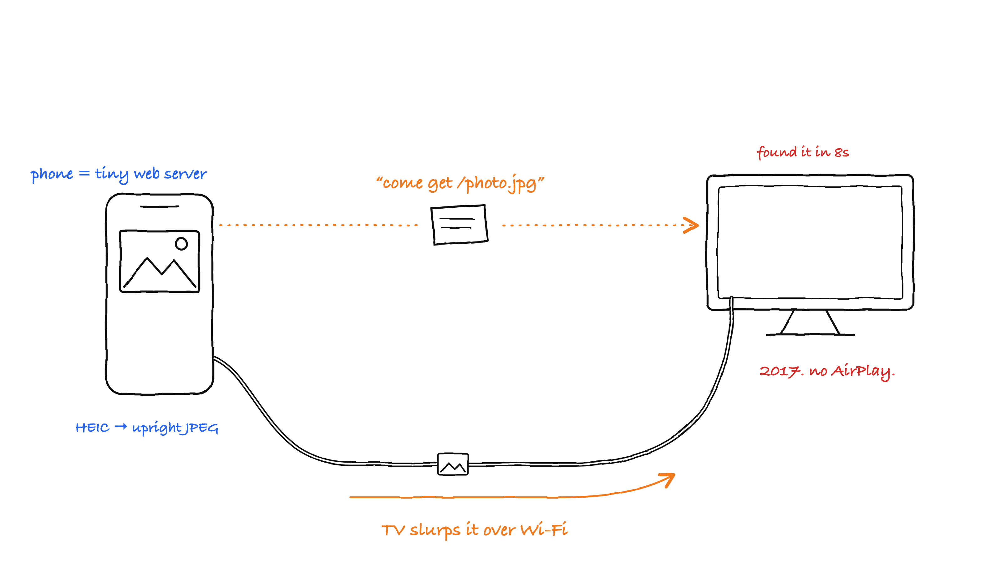 Hand-drawn sketch: the phone sends the TV a note reading 'come get /photo.jpg', and the TV slurps the photo back from the phone through a long straw over Wi-Fi